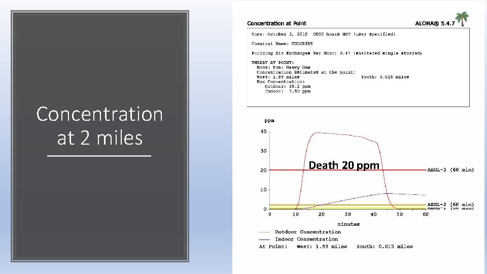 Concentration at 2 miles Death 20 ppm 