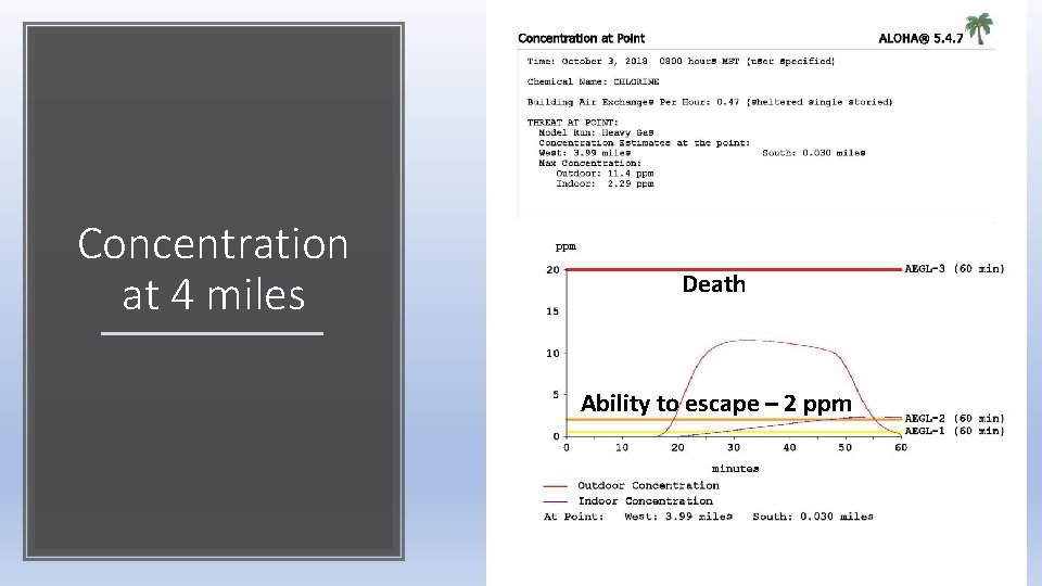 Concentration at 4 miles Death Ability to escape – 2 ppm 