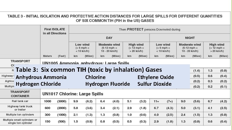 Table 3: Six common TIH (toxic by inhalation) Gases Anhydrous Ammonia Hydrogen Chloride Chlorine