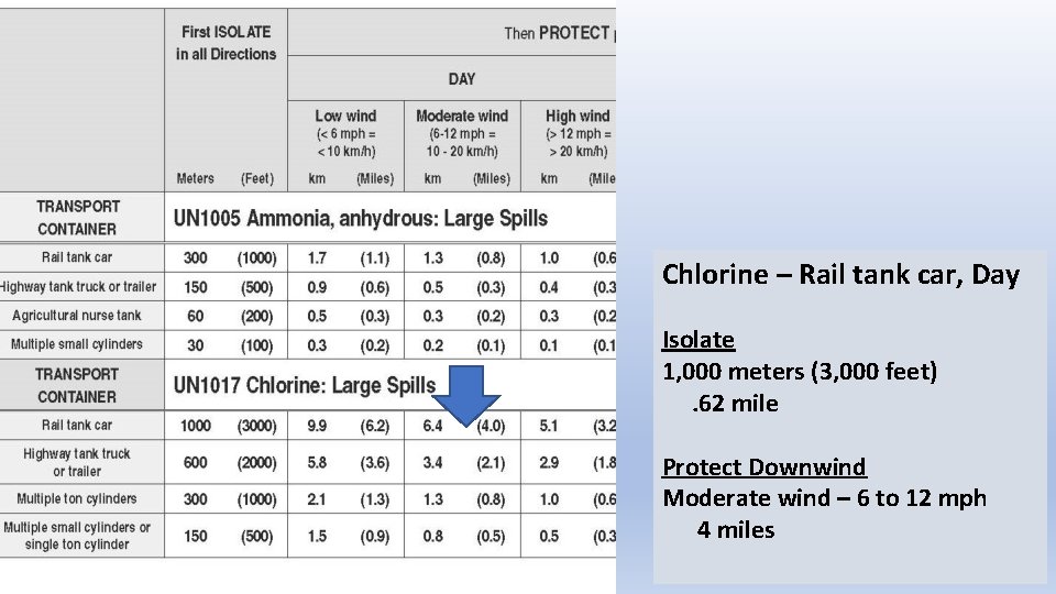 Chlorine – Rail tank car, Day Isolate 1, 000 meters (3, 000 feet). 62