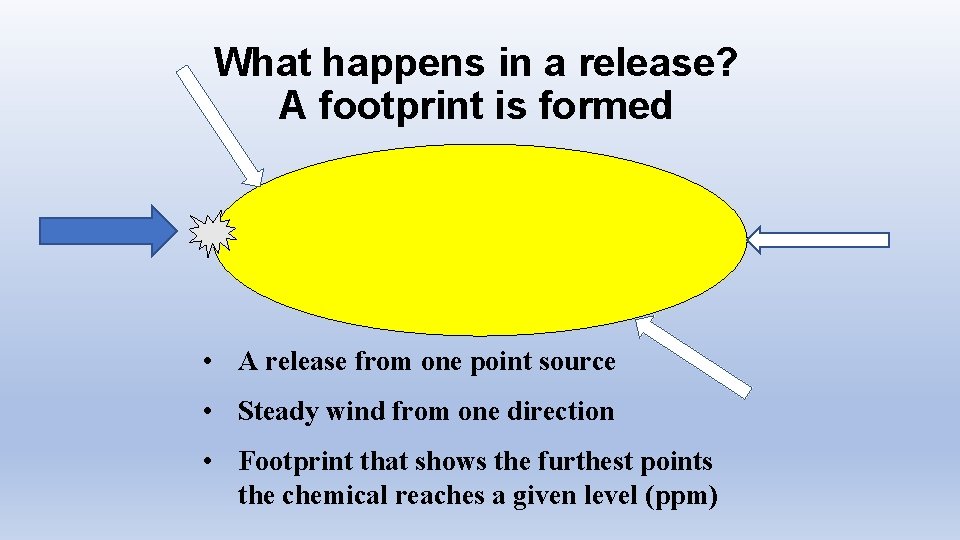 What happens in a release? A footprint is formed • A release from one