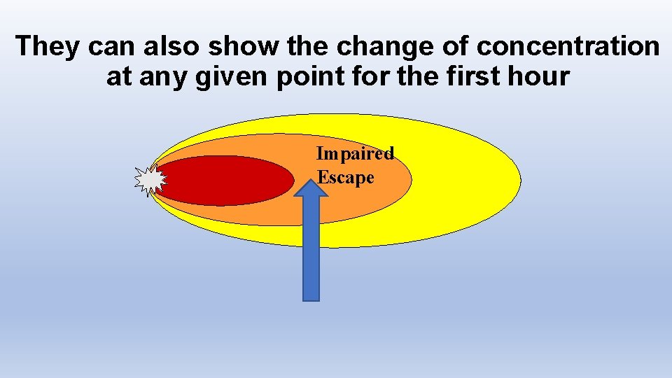 They can also show the change of concentration at any given point for the