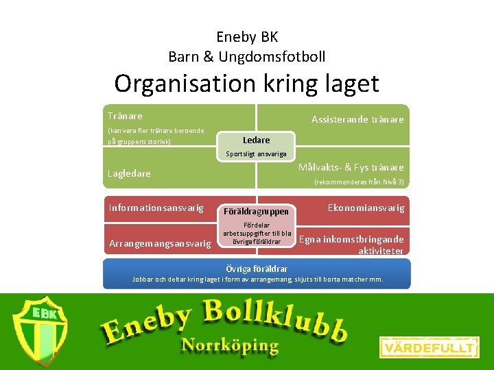 Eneby BK Barn & Ungdomsfotboll Organisation kring laget Tränare (kan vara fler tränare beroende