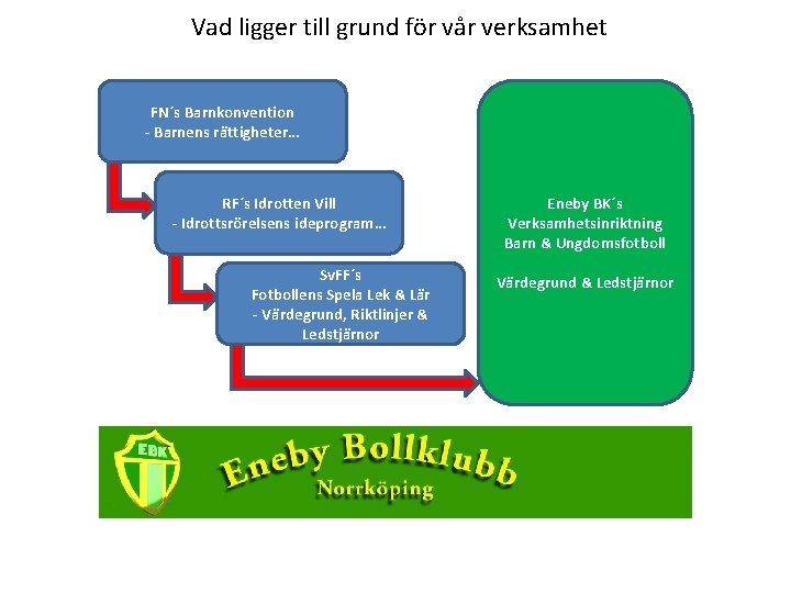 Vad ligger till grund för vår verksamhet FN´s Barnkonvention - Barnens rättigheter… RF´s Idrotten