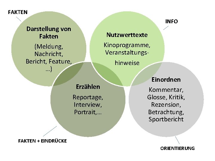 FAKTEN INFO Darstellung von Fakten (Meldung, Nachricht, Bericht, Feature, …) Nutzwerttexte Kinoprogramme, Veranstaltungshinweise Erzählen