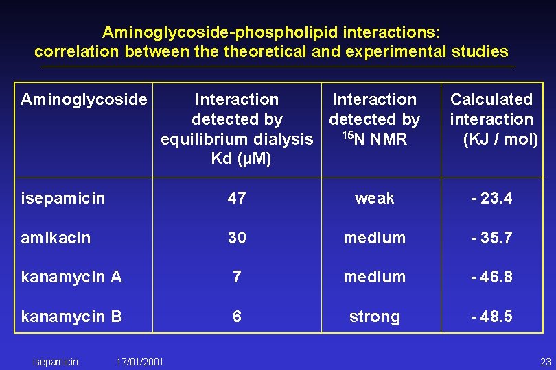 Aminoglycoside-phospholipid interactions: correlation between theoretical and experimental studies Aminoglycoside Interaction detected by 15 N