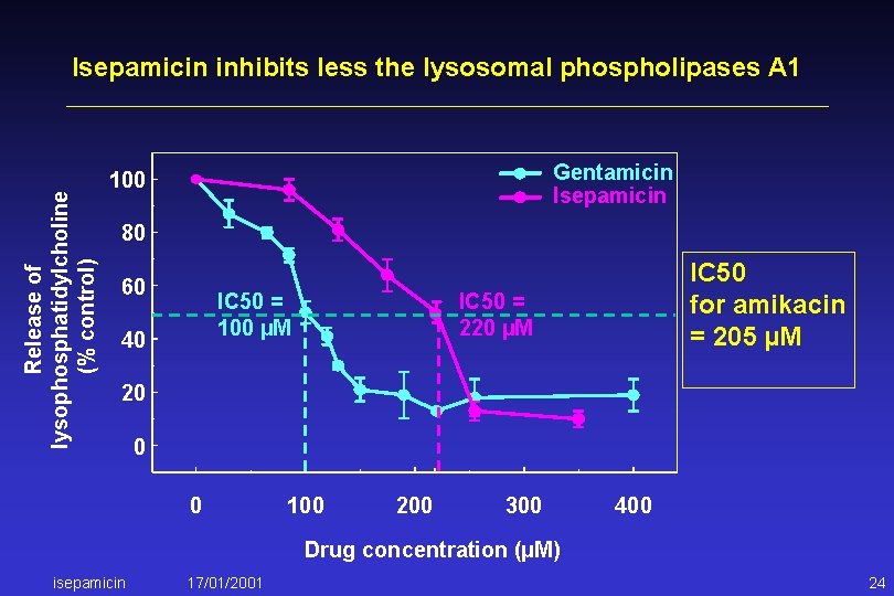 Release of lysophosphatidylcholine (% control) Isepamicin inhibits less the lysosomal phospholipases A 1 Gentamicin