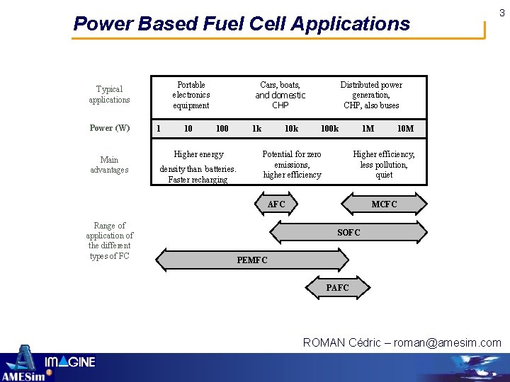Power Based Fuel Cell Applications Portable electronics equipment Typical applications Power (W) Main advantages