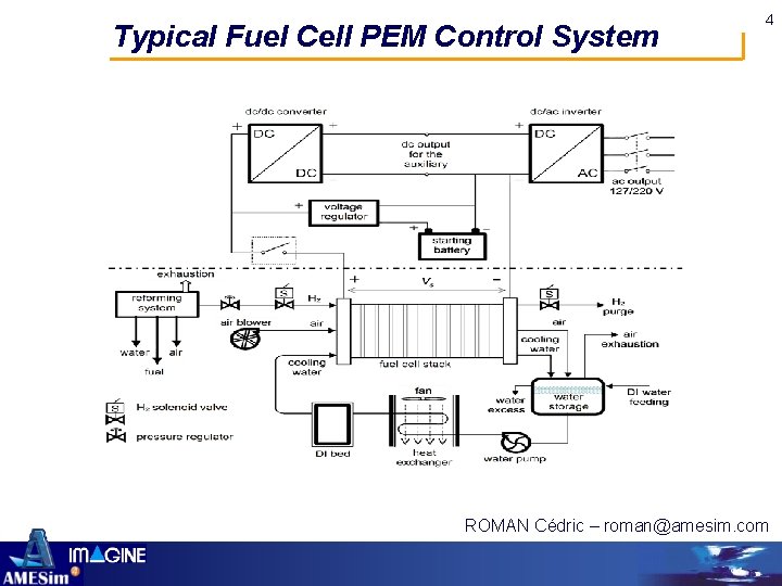 Typical Fuel Cell PEM Control System 4 ROMAN Cédric – roman@amesim. com 