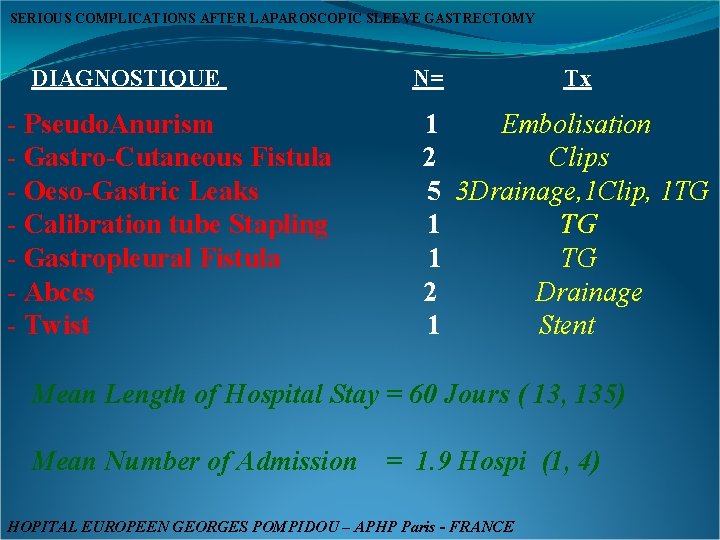 SERIOUS COMPLICATIONS AFTER LAPAROSCOPIC SLEEVE GASTRECTOMY DIAGNOSTIQUE - Pseudo. Anurism - Gastro-Cutaneous Fistula -