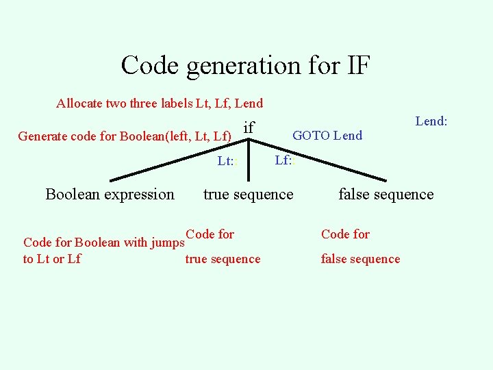 Code generation for IF Allocate two three labels Lt, Lf, Lend if Generate code