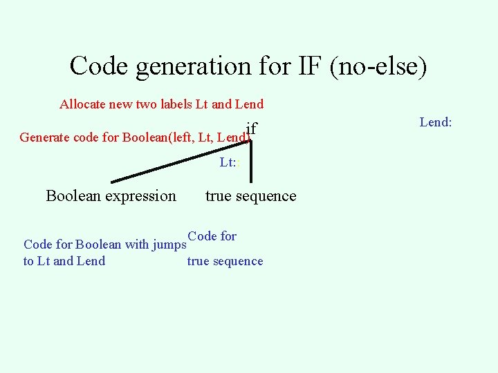 Code generation for IF (no-else) Allocate new two labels Lt and Lend if Generate