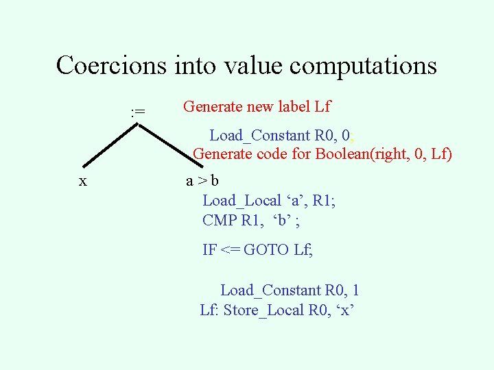 Coercions into value computations : = Generate new label Lf Load_Constant R 0, 0;