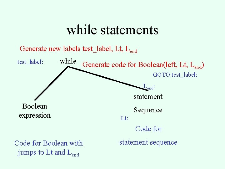 while statements Generate new labels test_label, Lt, Lend test_label: while Generate code for Boolean(left,