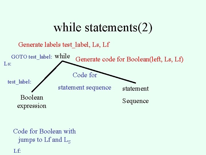 while statements(2) Generate labels test_label, Ls, Lf GOTO test_label: Ls: test_label: while Generate code