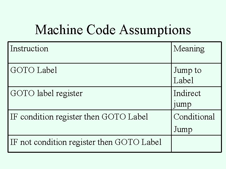 Machine Code Assumptions Instruction Meaning GOTO Label Jump to Label Indirect jump Conditional Jump