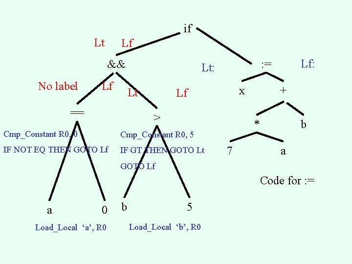 if Lt Lf && No label Lf Lt == x Lf > Cmp_Constant R