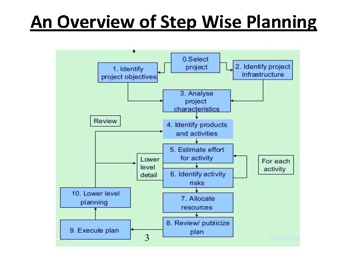 An Overview of Step Wise Planning 