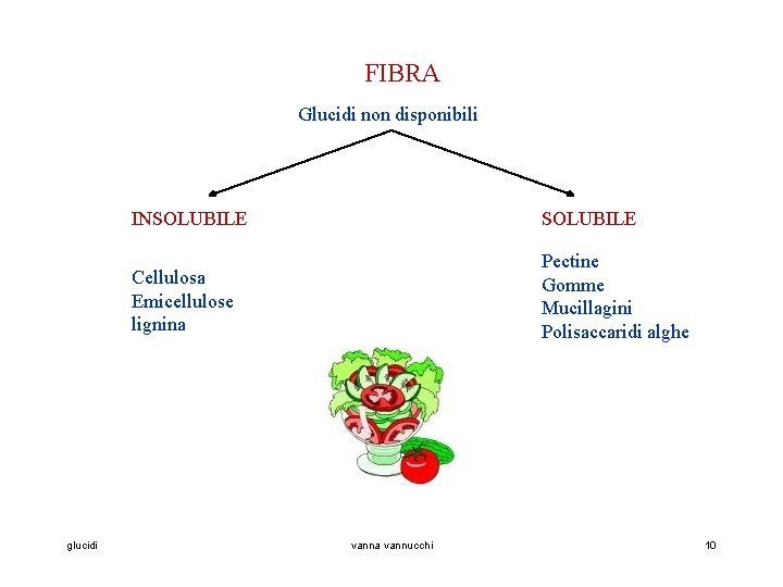 FIBRA Glucidi non disponibili glucidi INSOLUBILE Cellulosa Emicellulose lignina Pectine Gomme Mucillagini Polisaccaridi alghe