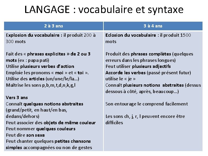 LANGAGE : vocabulaire et syntaxe 2 à 3 ans 3 à 4 ans Explosion