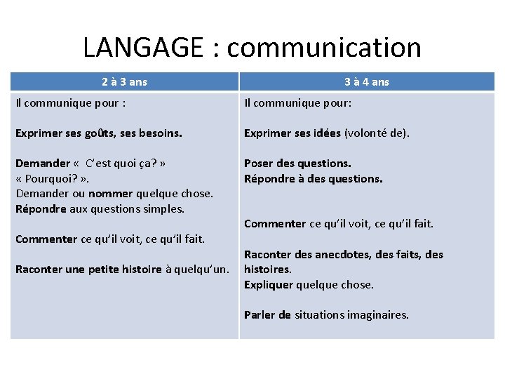 LANGAGE : communication 2 à 3 ans 3 à 4 ans Il communique pour