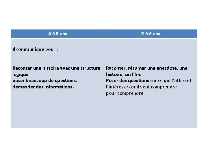 4 à 5 ans 5 à 6 ans Il communique pour : Raconter une