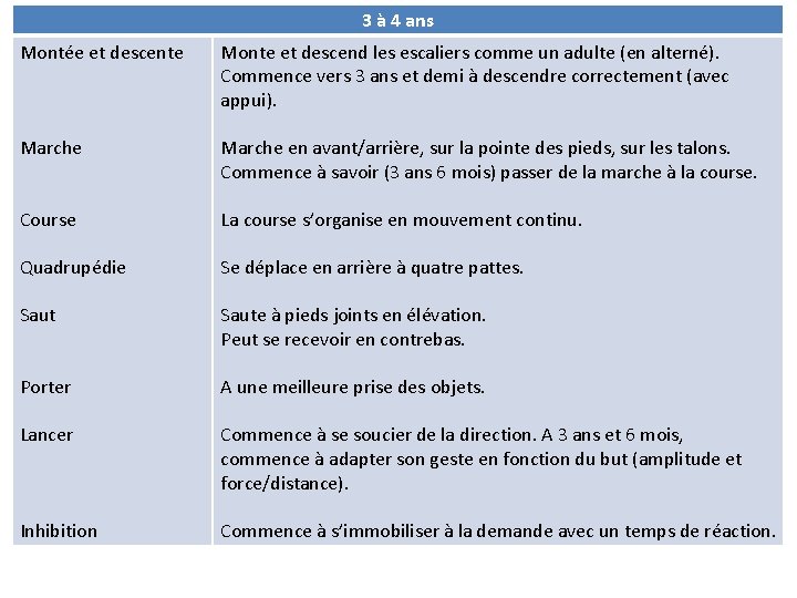 3 à 4 ans Montée et descente Monte et descend les escaliers comme un