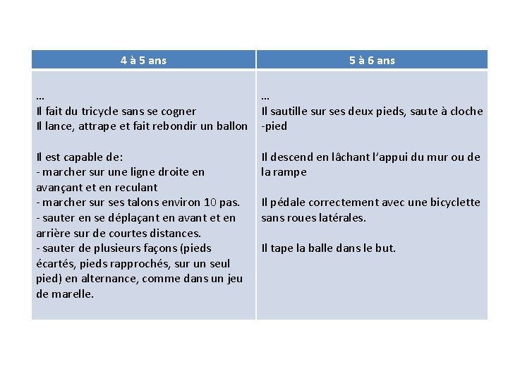 4 à 5 ans 5 à 6 ans … Il fait du tricycle sans