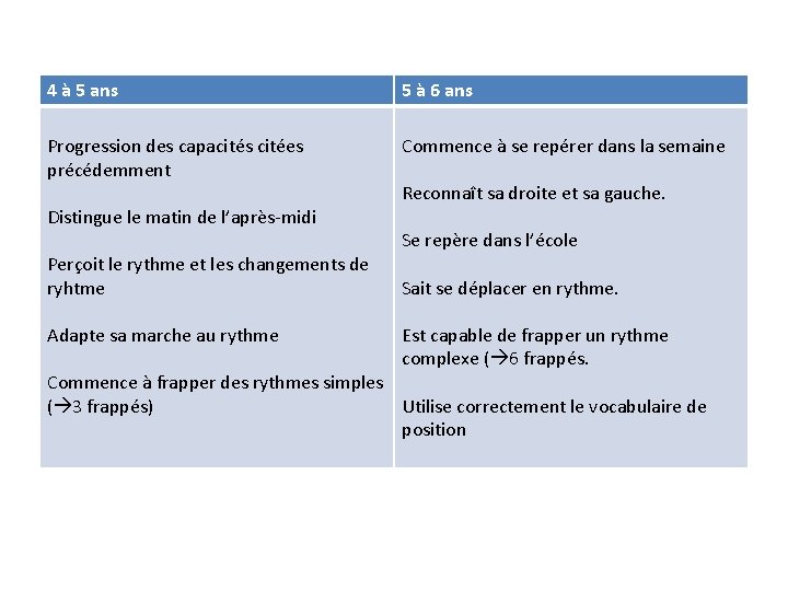 4 à 5 ans 5 à 6 ans Progression des capacités citées précédemment Commence