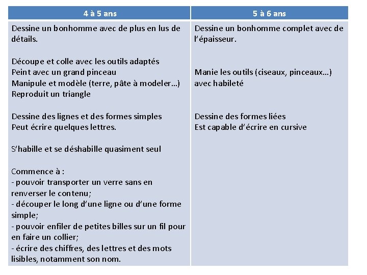 4 à 5 ans 5 à 6 ans Dessine un bonhomme avec de plus