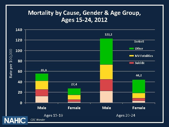 Mortality by Cause, Gender & Age Group, Ages 15 -24, 2012 140 123, 2