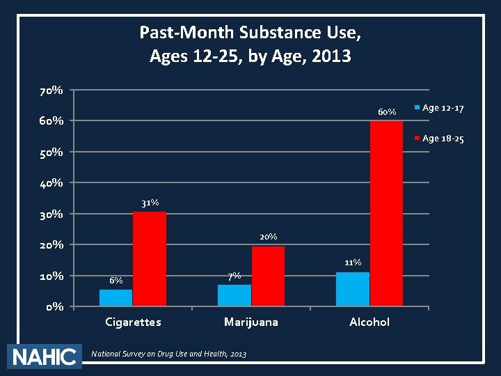 Past-Month Substance Use, Ages 12 -25, by Age, 2013 70% 60% Age 12 -17