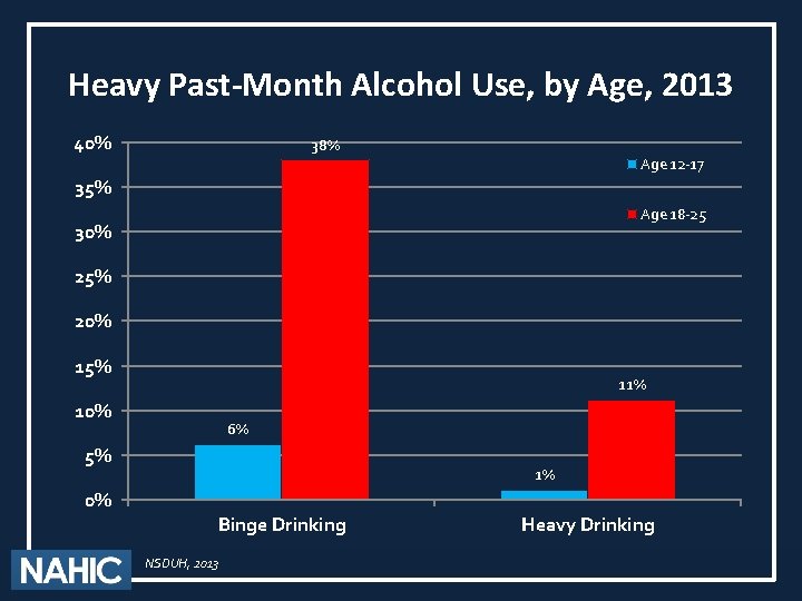 Heavy Past-Month Alcohol Use, by Age, 2013 40% 38% Age 12 -17 35% Age