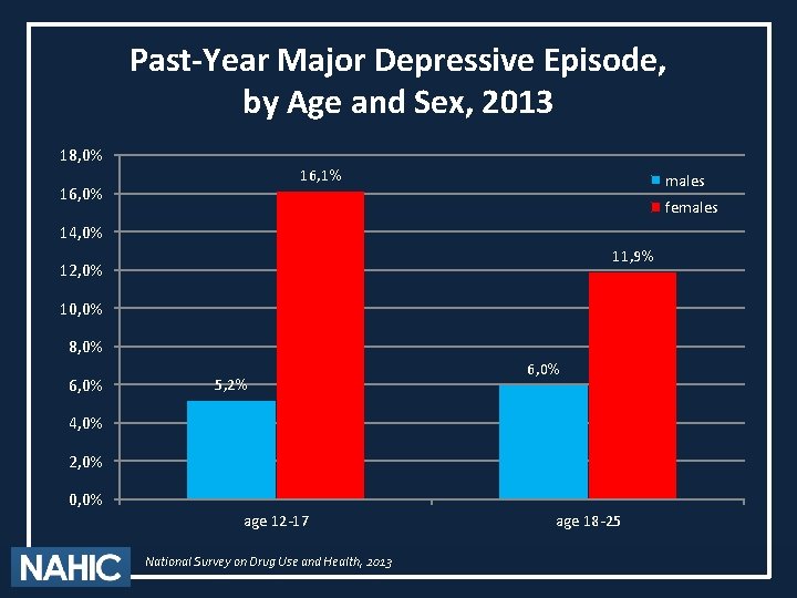 Past-Year Major Depressive Episode, by Age and Sex, 2013 18, 0% 16, 1% 16,