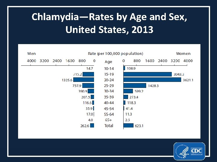 Chlamydia—Rates by Age and Sex, United States, 2013 