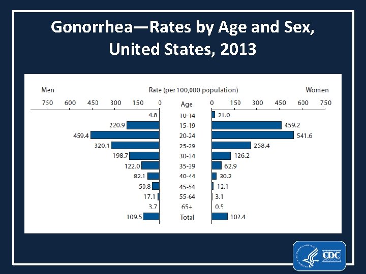 Gonorrhea—Rates by Age and Sex, United States, 2013 