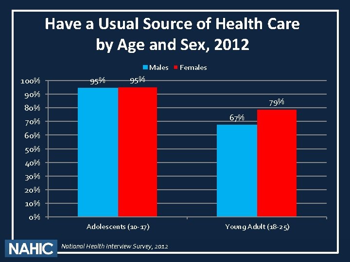 Have a Usual Source of Health Care by Age and Sex, 2012 Males 100%