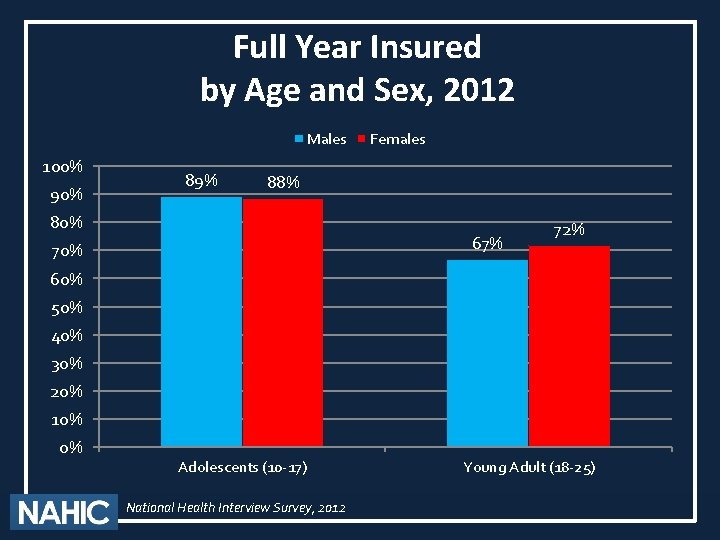 Full Year Insured by Age and Sex, 2012 Males 100% 90% 89% Females 88%