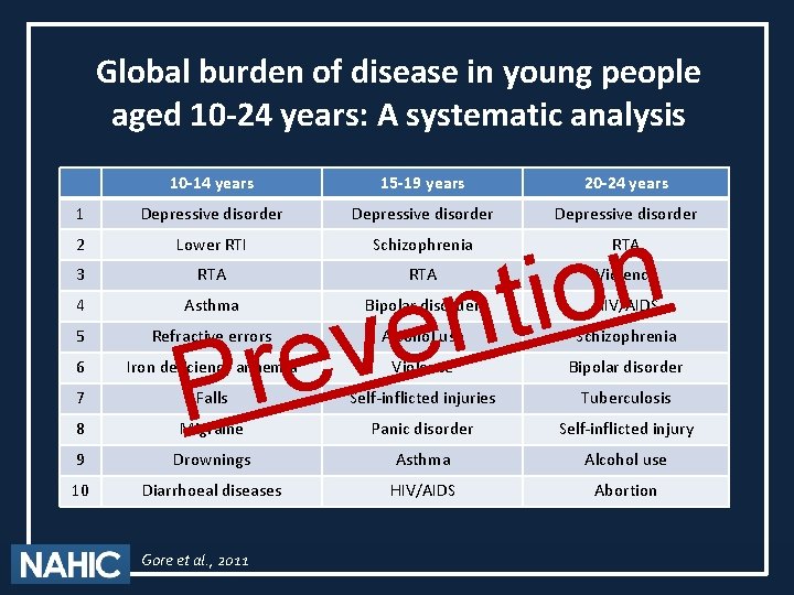 Global burden of disease in young people aged 10 -24 years: A systematic analysis