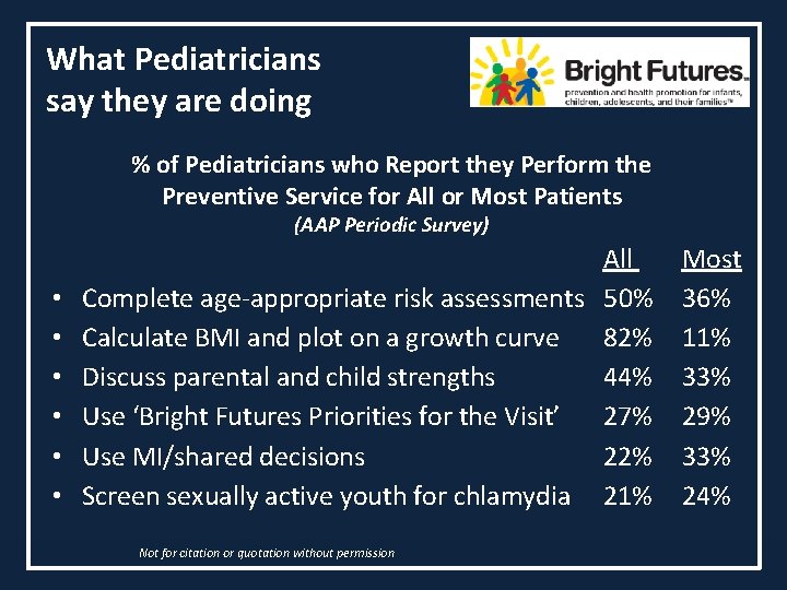 What Pediatricians say they are doing % of Pediatricians who Report they Perform the