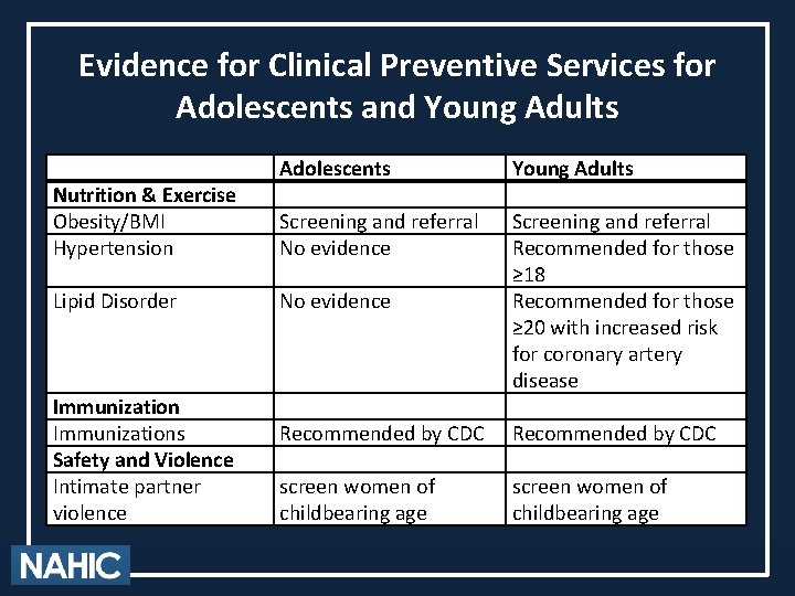 Evidence for Clinical Preventive Services for Adolescents and Young Adults Nutrition & Exercise Obesity/BMI