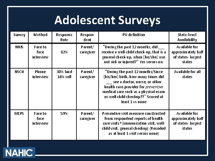 Adolescent Surveys Survey Method Response Rate Respondent PV definition State-level Availability NHIS Face to