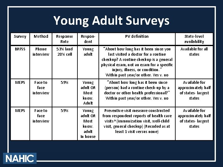 Young Adult Surveys Survey Method Response Rate Respondent PV definition State-level availability BRFSS Phone