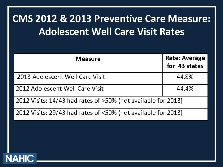 CMS 2012 & 2013 Preventive Care Measure: Adolescent Well Care Visit Rates Measure Rate: