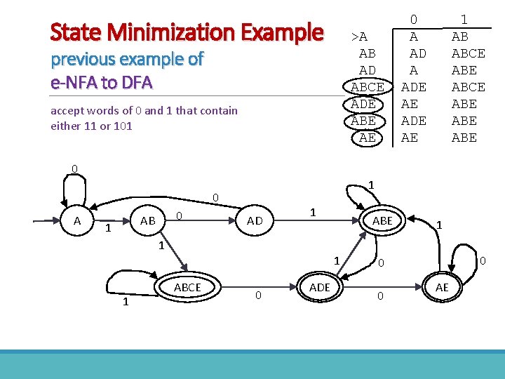 State Minimization Example >A AB AD ABCE ADE ABE AE previous example of e-NFA