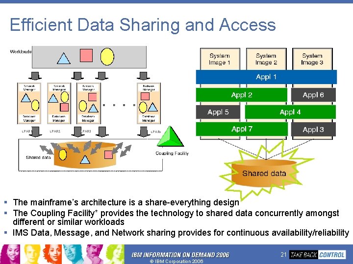 Efficient Data Sharing and Access LPAR 1 LPAR 2 LPAR 3 LPARn § The