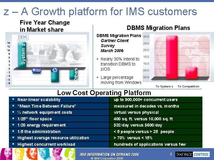 z – A Growth platform for IMS customers Five Year Change in Market share