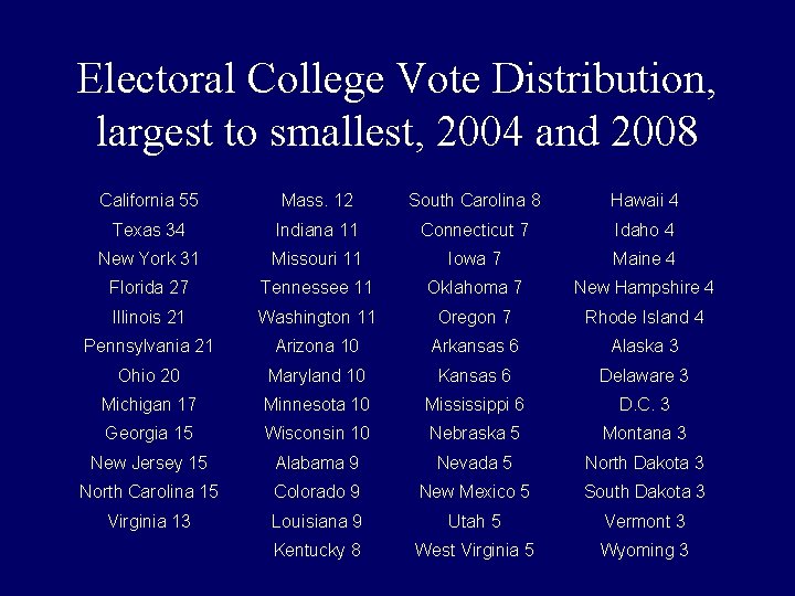 Electoral College Vote Distribution, largest to smallest, 2004 and 2008 California 55 Mass. 12