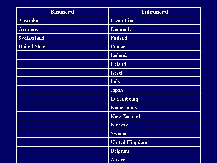 Bicameral Unicameral Australia Costa Rica Germany Denmark Switzerland Finland United States France Iceland Ireland