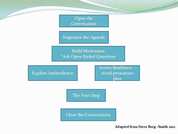 Open the Conversation Negotiate the Agenda Build Motivation *Ask Open Ended Questions Explore Ambivalence Open the Conversation Negotiate the Agenda Build Motivation *Ask Open Ended Questions Explore Ambivalence